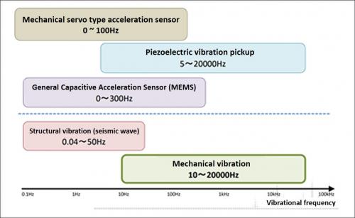 type-vibration-sensor-eachfrequency-eng-1.jpg