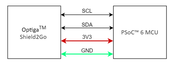 Figure 1 OPTIGA™ Shield2Go 与 PSoC™ 6 MCU间的I²C 连接.png