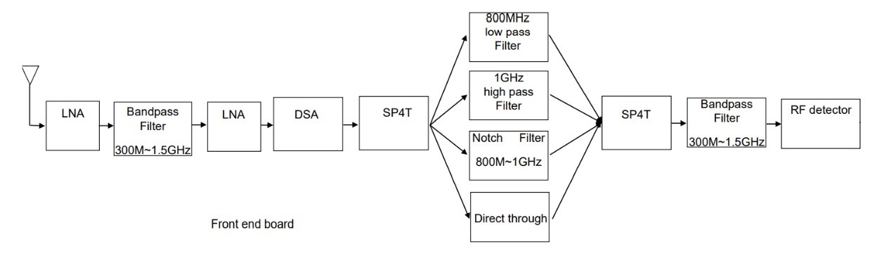 Figure 6 UHF local discharge detection front-end solution