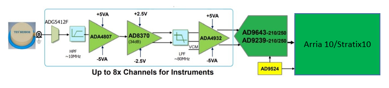 Figure 5 TEV signal direct acquisition scheme 1