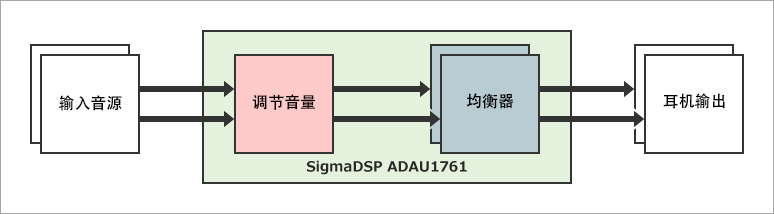 图3 DSP 功能框图