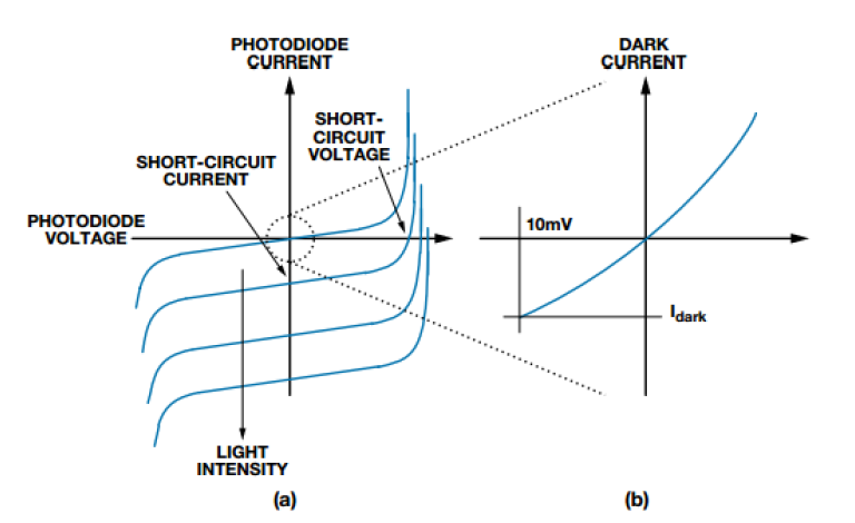 图 3 典型光电二极管传递函数特性图