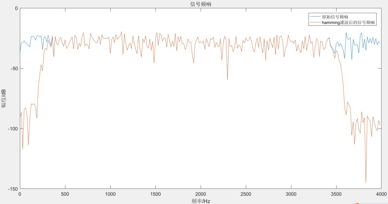 图5 白噪声带通滤波器滤波前后的频响.png