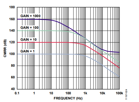 图 3 AD8422 CMRR与频率的关系