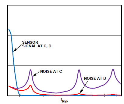 图 2  解调后的同步解调器输出频谱