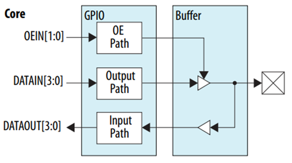 GPIO Lite Intel FPGA IP