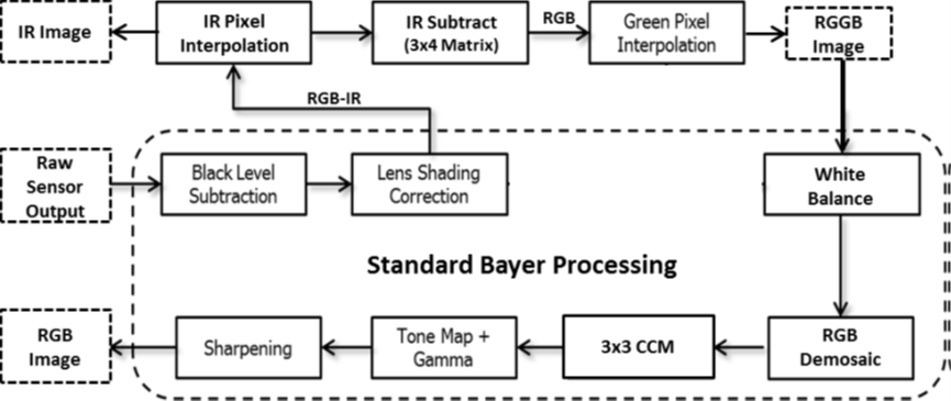 Basic RGB−IR Image Processing Pipeline