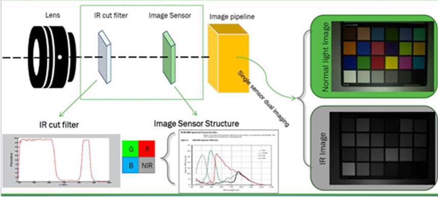 RGB-IR 攝影光的濾光片與圖像輸出 