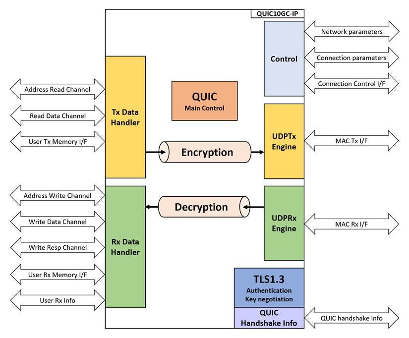 QUIC Block Diagram