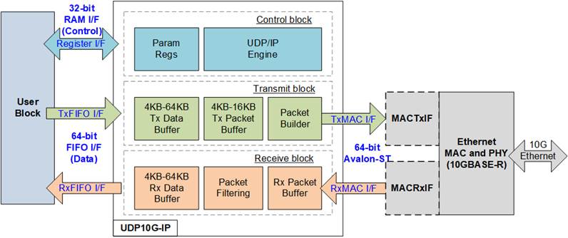 UDP10G block diagram
