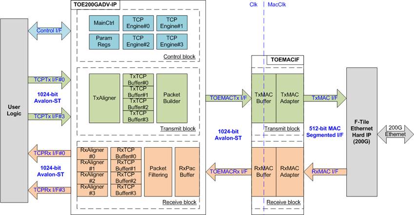 TOE200 block diagram