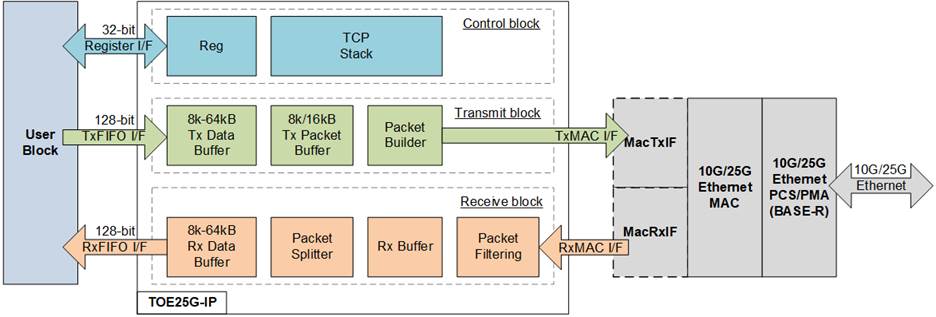 TOE25G block diagram