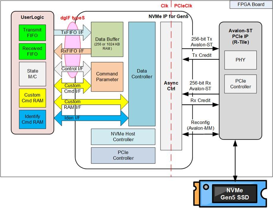NVMe IP Core Block