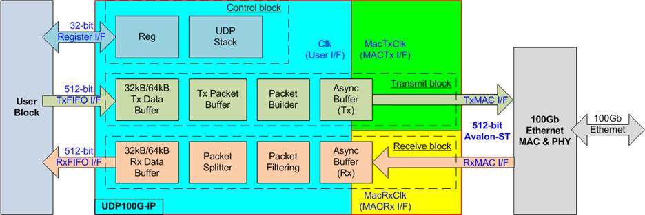 UDP100G block diagram