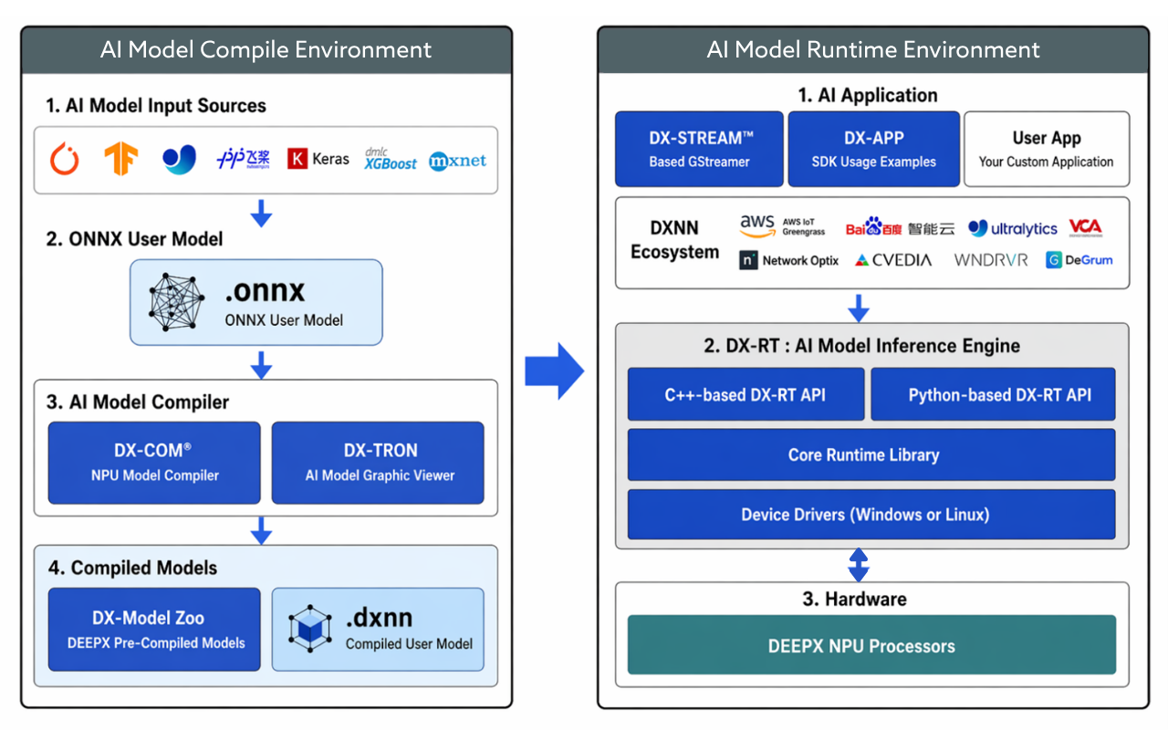 DXNN® SDK: One Toolchain for Every DEEPX Product