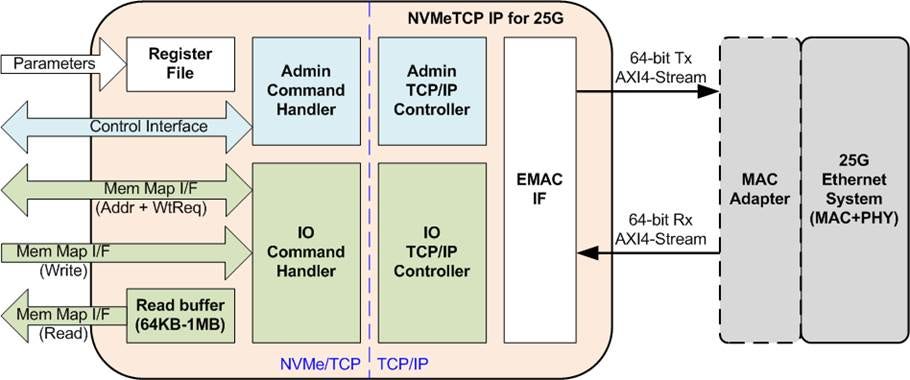 NVMeTCP-IP Block