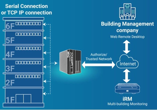 IEI iVEC Building Automation