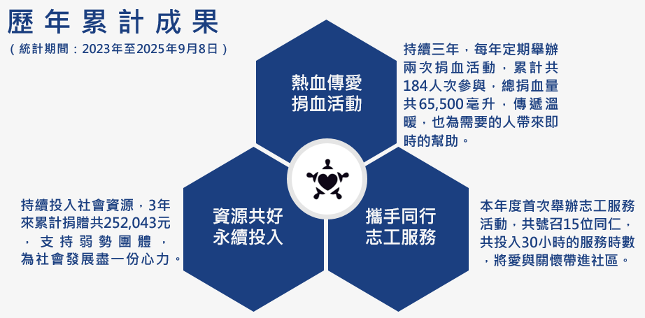 社會共融