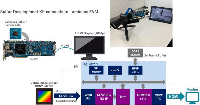 Luminous Platform + Macnica Sulfur Dev Kit