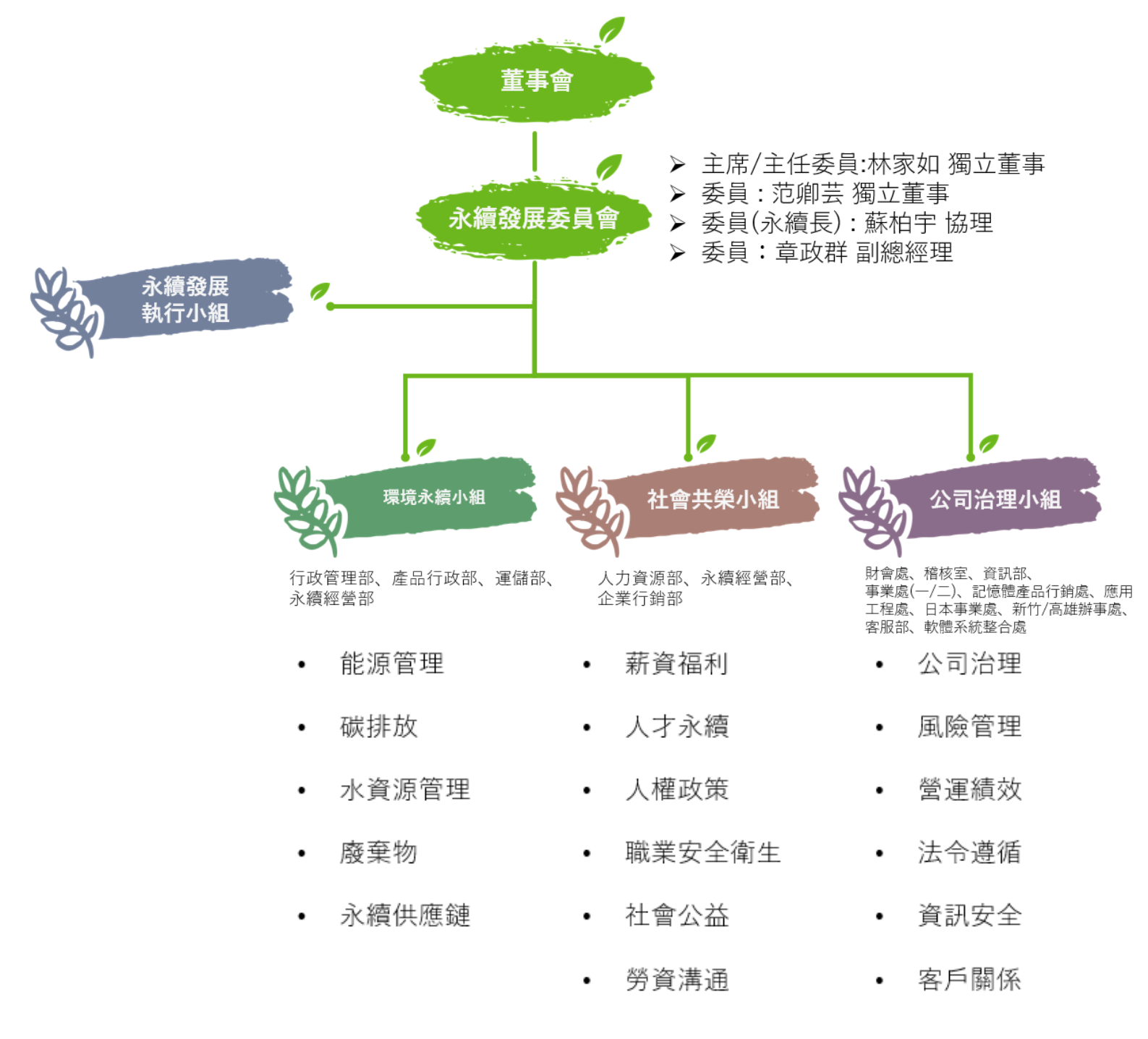 永續發展委員會組織圖_各小組權責與職掌