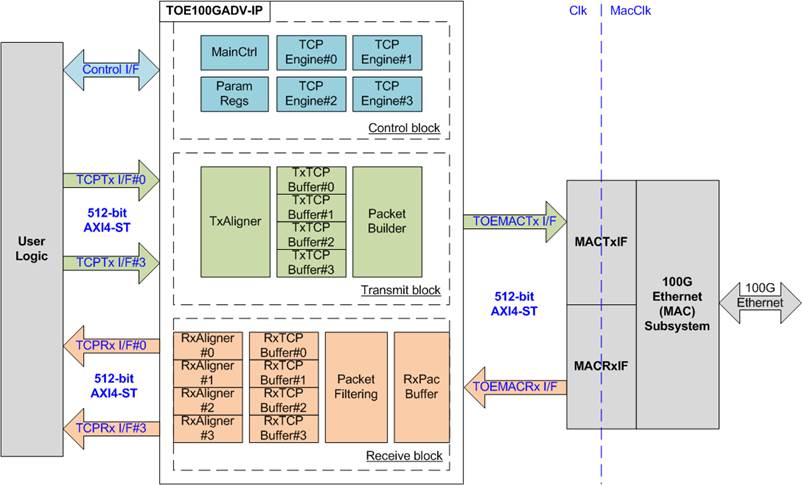 TOE100 block diagram