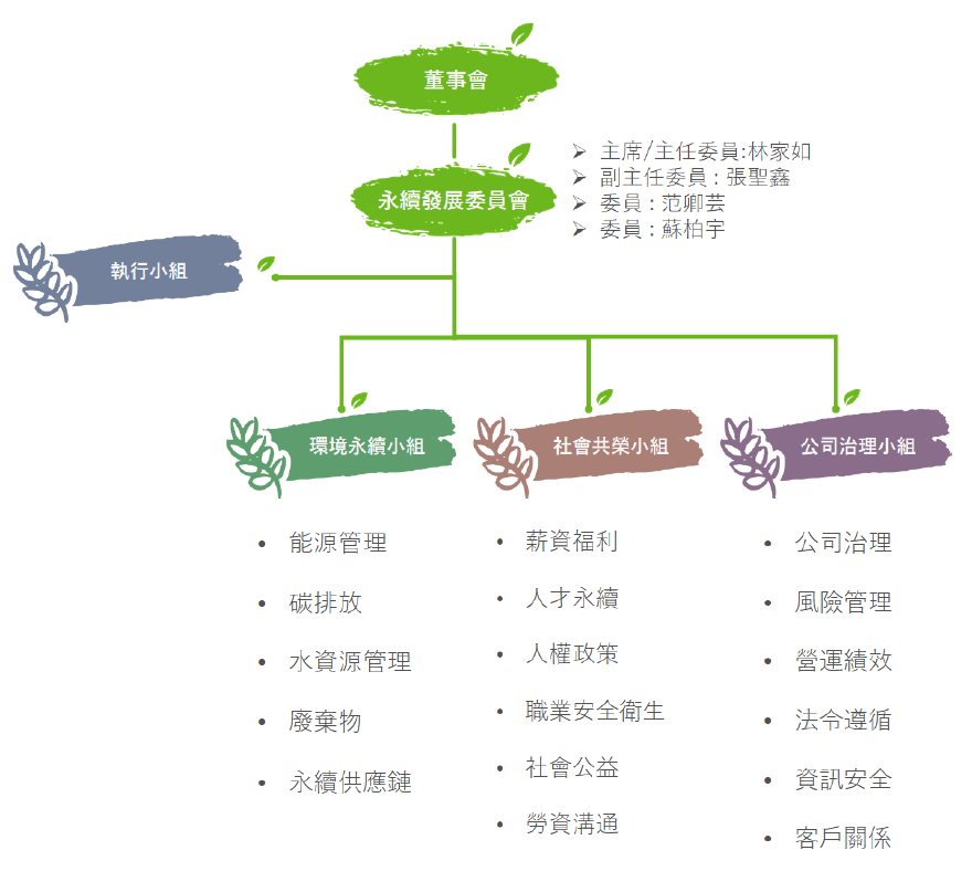 永續發展委員會組織圖_各小組權責與職掌