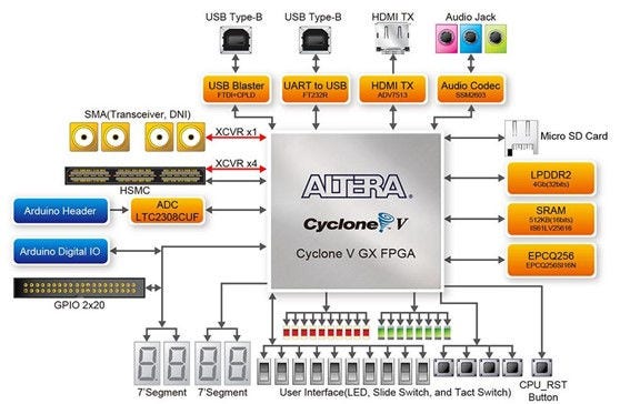Altera Cyclone V GX FPGA block diagram