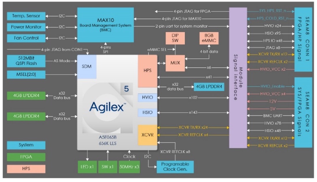 Terasic Comet S10 SOM Agilex