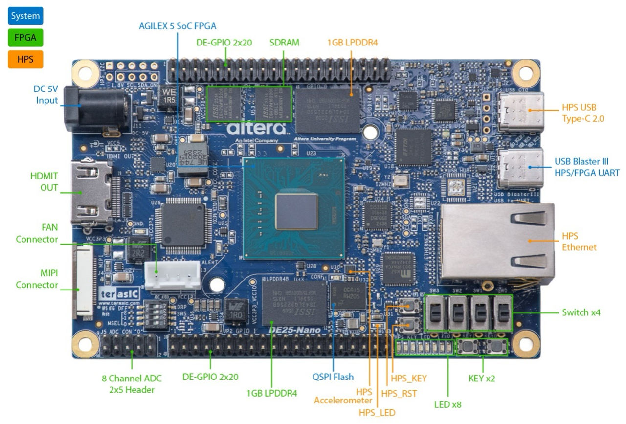 Terasic DE25-Nano Development Kit - PCB Layout