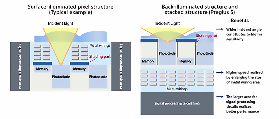 Pregius S illuminated structure comparison