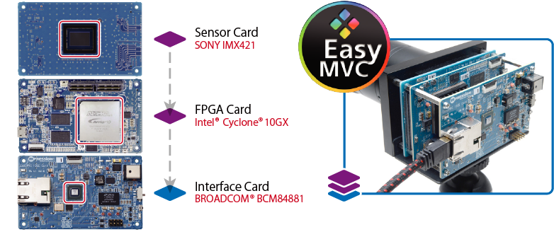 EasyMVC-10GEV-Kit