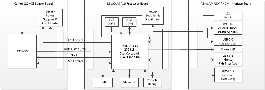 MitiCAM 120MXS Block Diagram