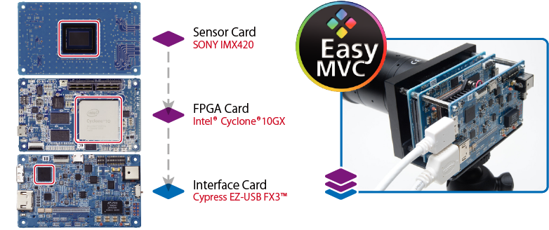 EasyMVC USB3 Kit
