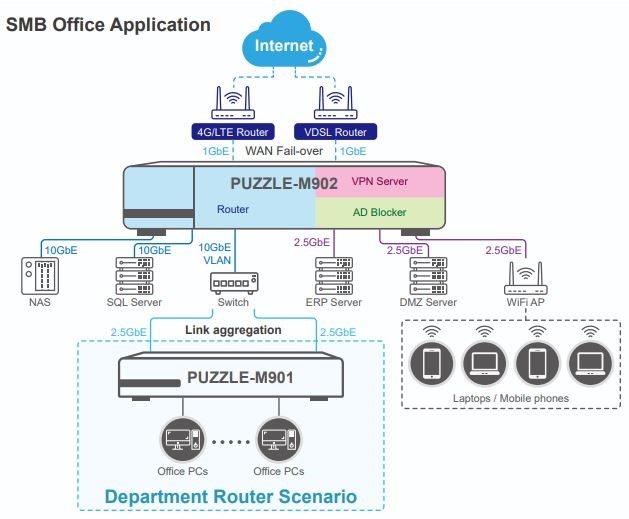 IEI Puzzle Software Defined Router SMB Application