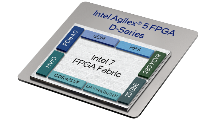 Intel FPGA D Series
