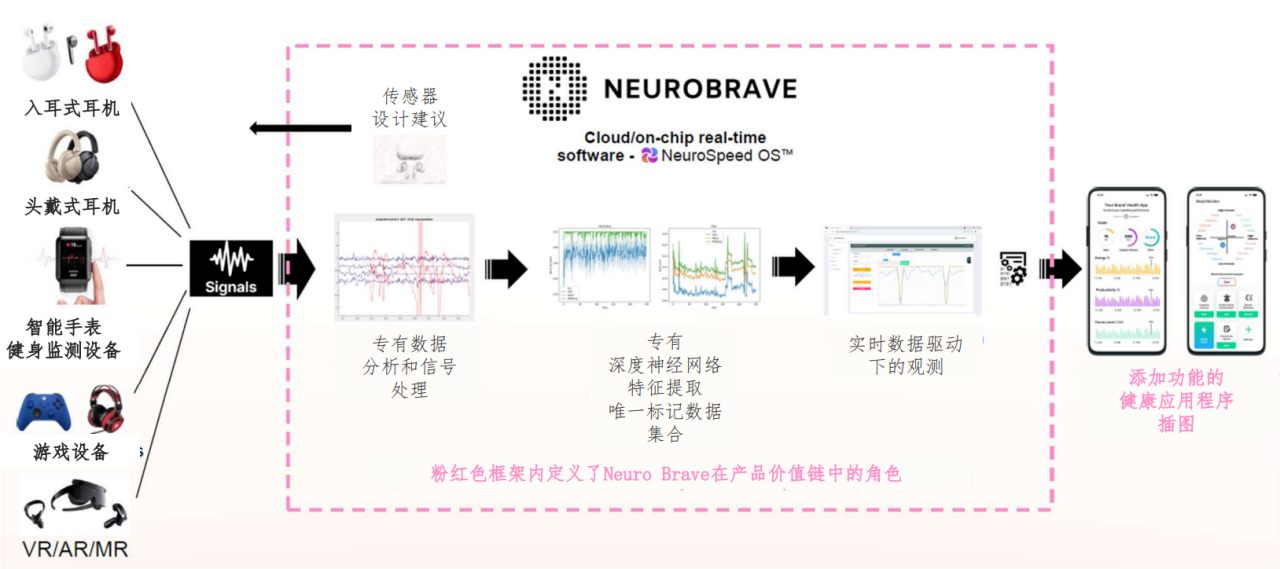 圖1 NeuroSpeed OS 工作流程