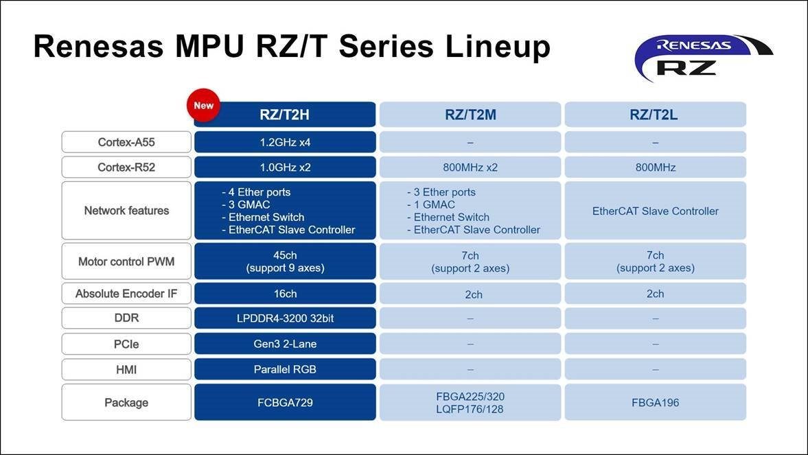 Renesas