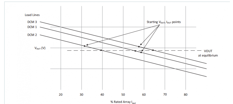 圖十二： DCM Droop load line（出處: VICOR）
