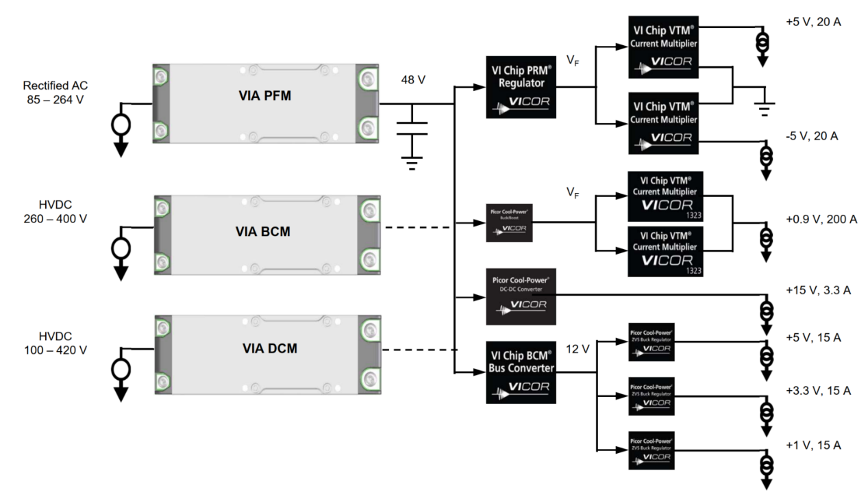 深入解析Sine Amplitude Converter高效率電源模組在伺服器應用 | Macnica Galaxy