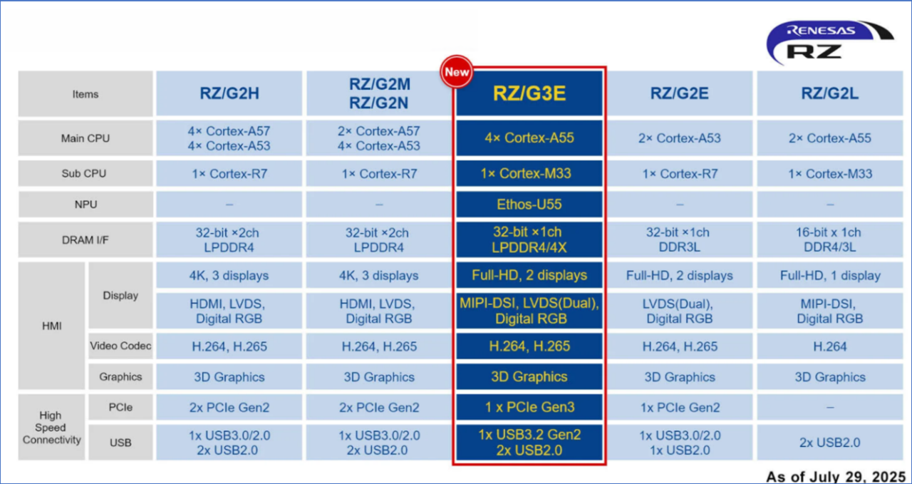 Renesas