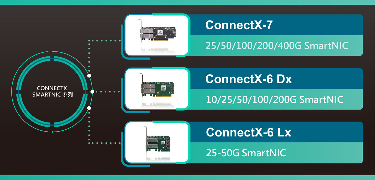 CONNECTX SMARTNIC 系列