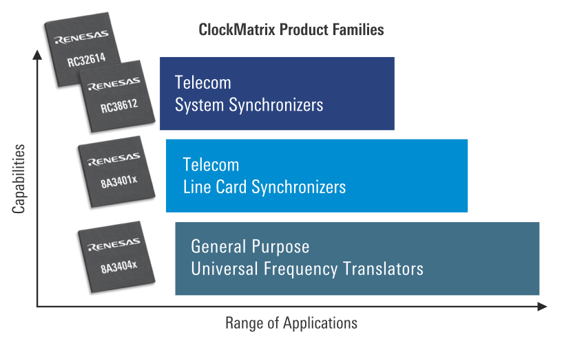 瑞薩電子ClockMatrix產品針對不同應用的產品分類
