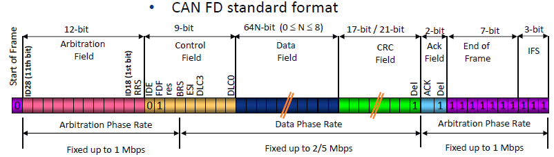CAN FD satndard format