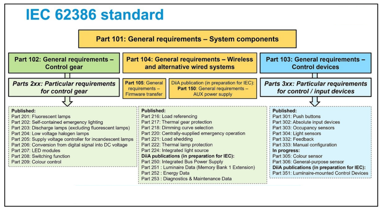 國際IEC62386 標準