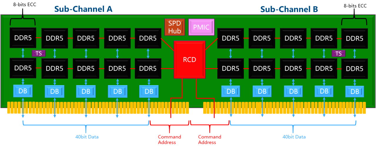 DIMM 零件配置圖