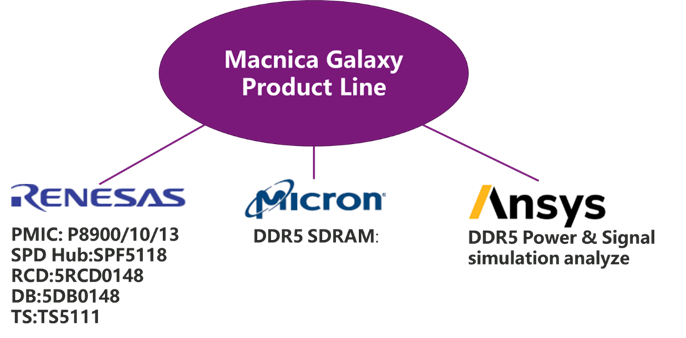 Macnica Galaxy Products Line Card
