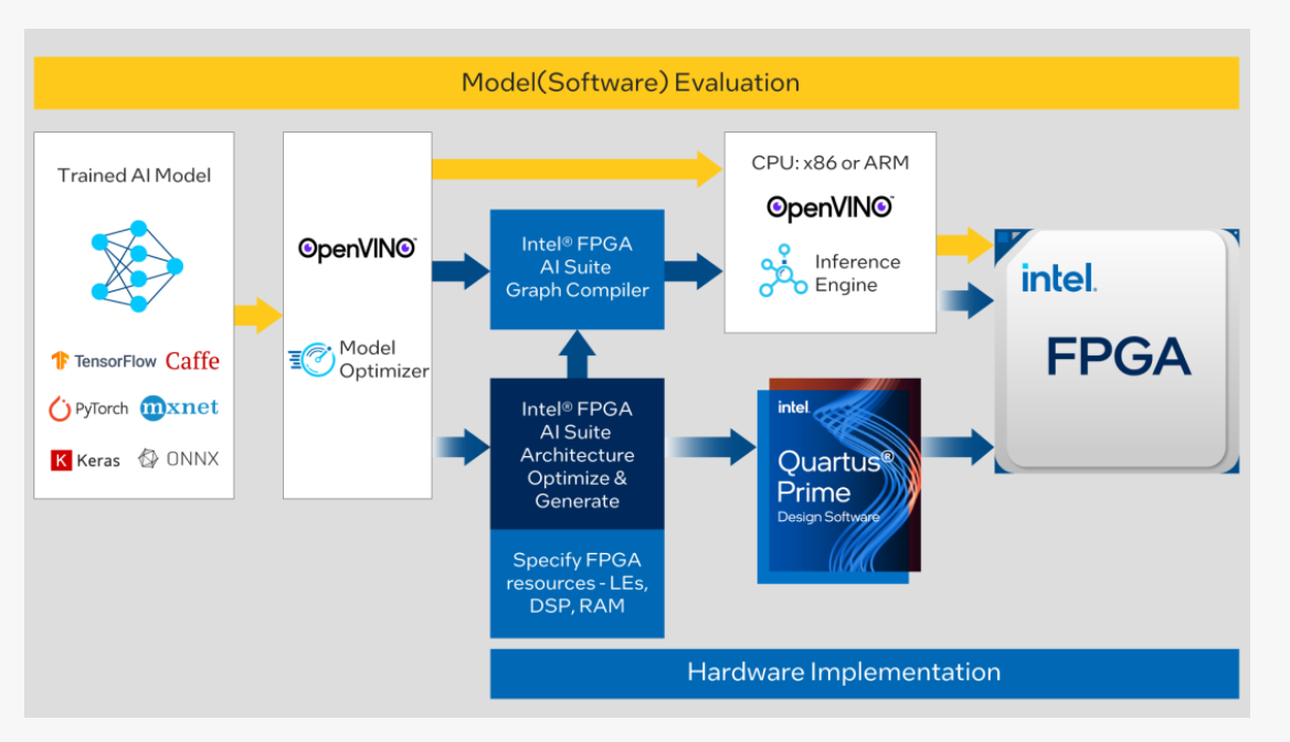Intel® FPGA AI Suite開發流程