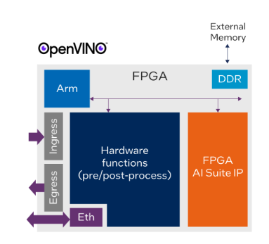 Embedded SoC FPGA + AI[4]