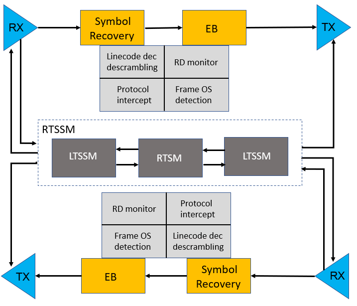 USB3.2 Gen2操作定義的電子鏈路段