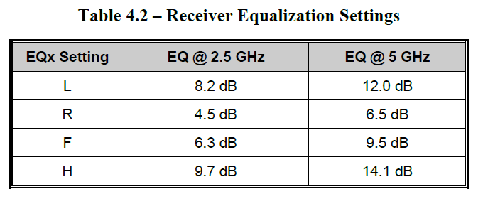 中繼器USB3.2 Gen2補償Table